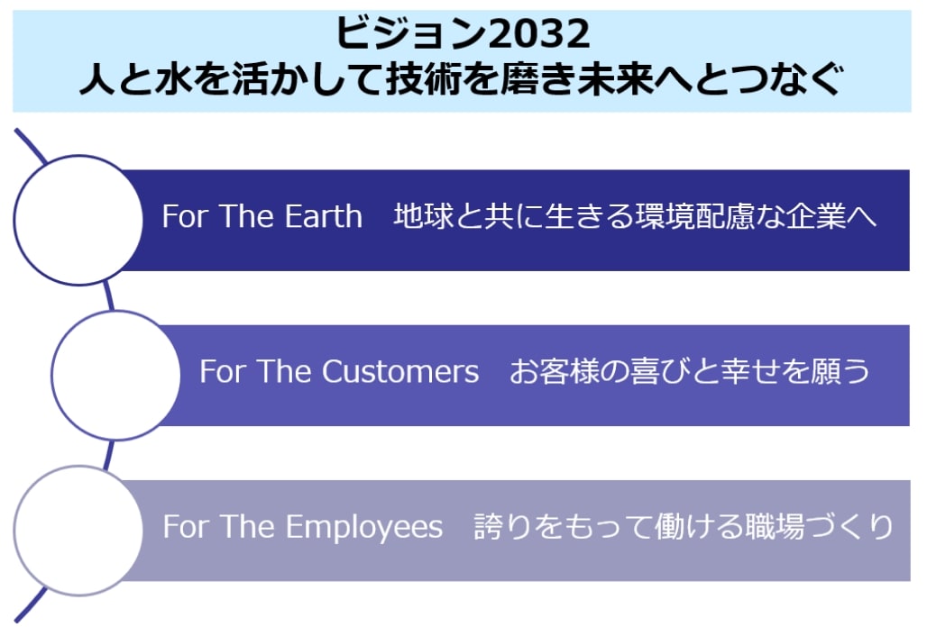 ビジョン2032 人と水を生かして技術を磨き未来へとつなぐ